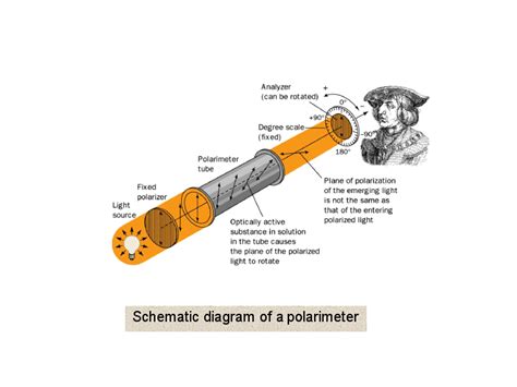 polarimeter tube amazon|schematic diagram of polarimeter.